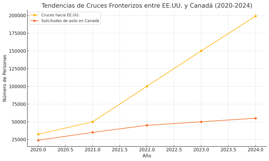Evolución del número de personas cruzando la frontera terrestre entre Estados Unidos y Canadá entre 2020 y 2024